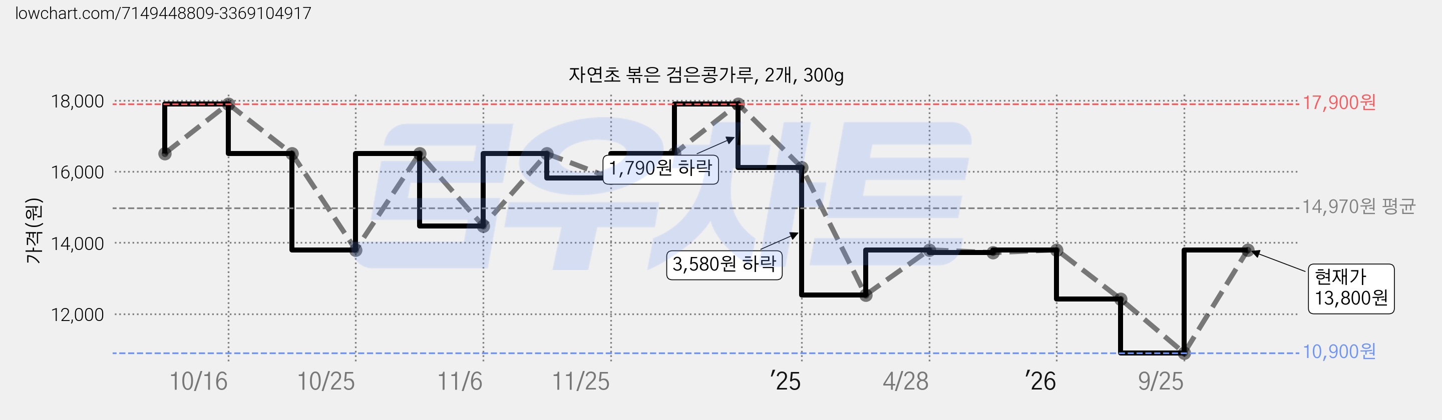 자연초 볶은 검은콩가루, 2개, 300g 가격 변동 차트, 현재가 13,800원, 관측 최저가 10,900원