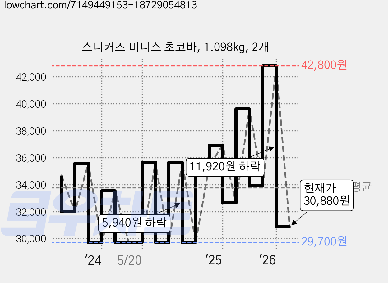 스니커즈 미니스 초코바, 1.098kg, 2개 가격 변동 차트, 현재가 30,880원, 관측 최저가 28,900원