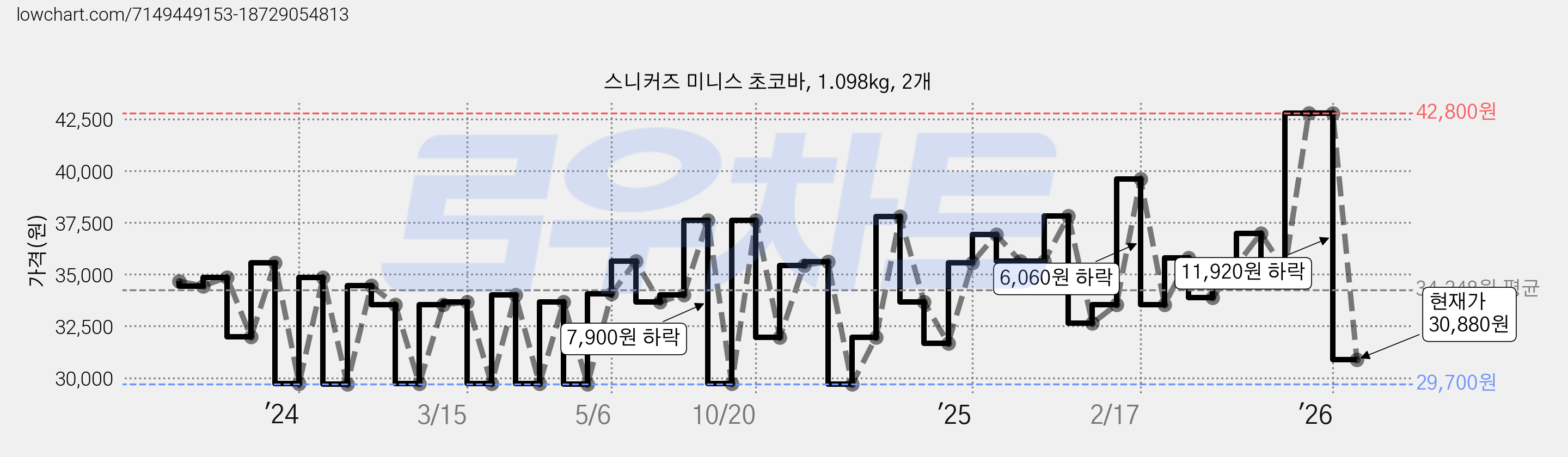 스니커즈 미니스 초코바, 1.098kg, 2개 가격 변동 차트, 현재가 30,880원, 관측 최저가 28,900원