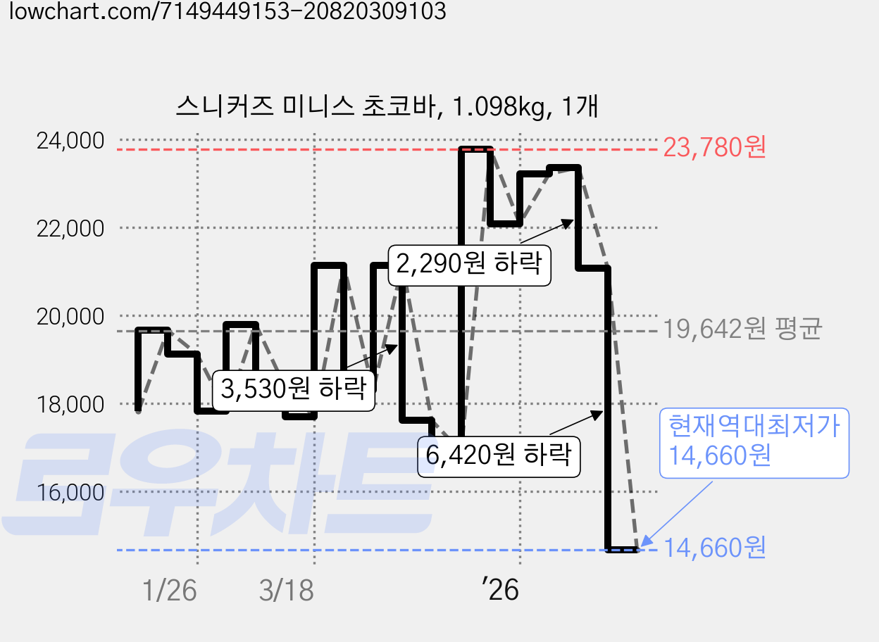 스니커즈 미니스 초코바, 1.098kg, 1개 가격 변동 차트, 현재가 14,660원, 역대최저가