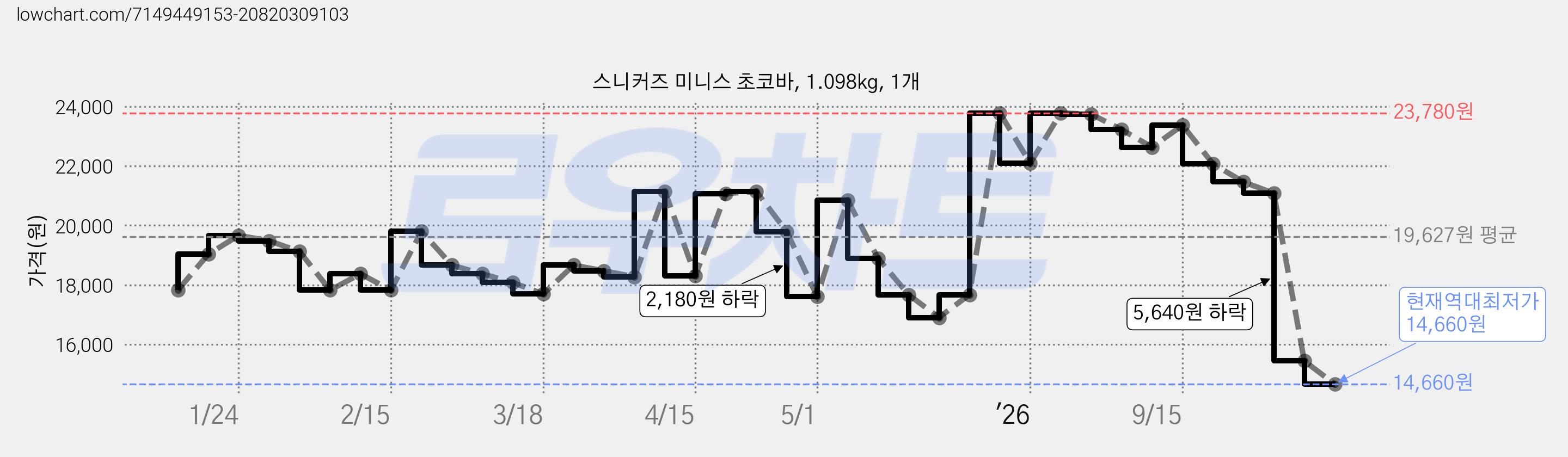 스니커즈 미니스 초코바, 1.098kg, 1개 가격 변동 차트, 현재가 14,660원, 역대최저가