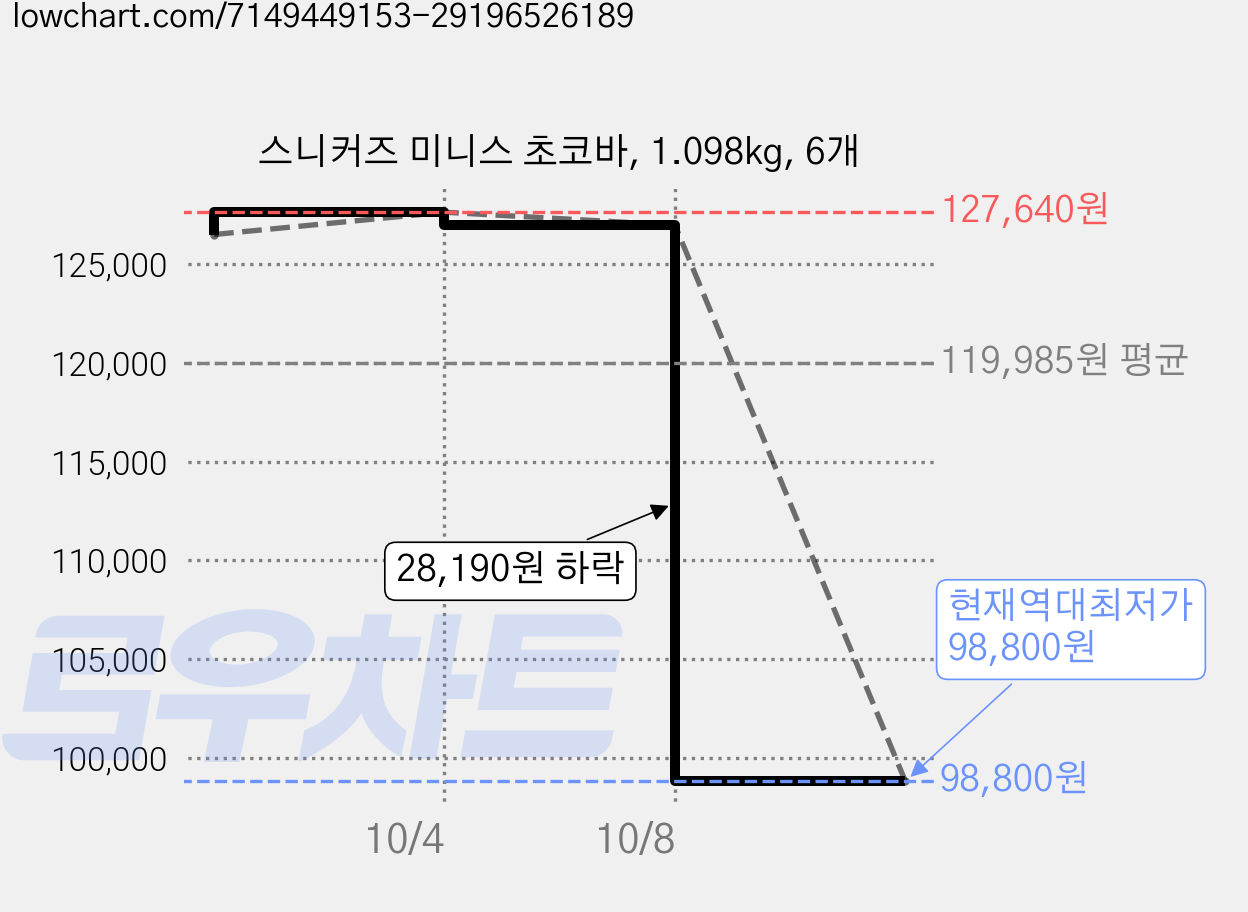 스니커즈 미니스 초코바, 1.098kg, 6개 가격 변동 차트, 현재가 98,800원, 역대최저가