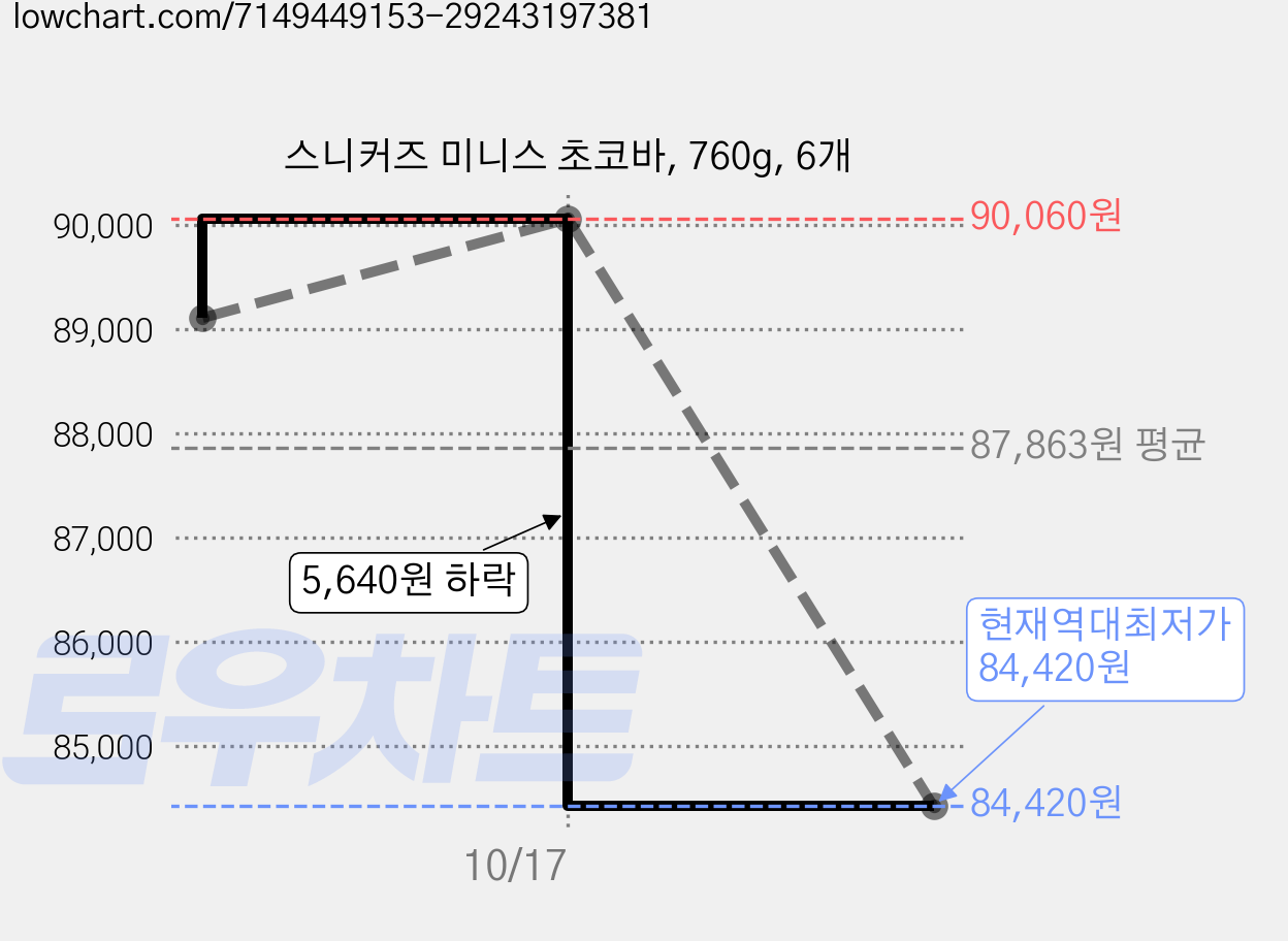 스니커즈 미니스 초코바, 760g, 6개 가격 변동 차트, 현재가 84,420원, 역대최저가
