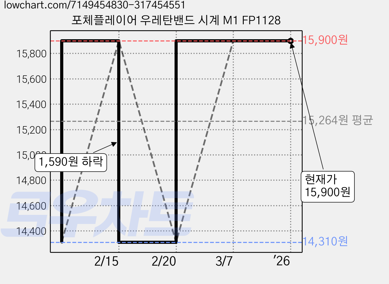 포체플레이어 우레탄밴드 시계 M1 FP1128 가격 변동 차트, 현재가 15,900원, 역대최저가