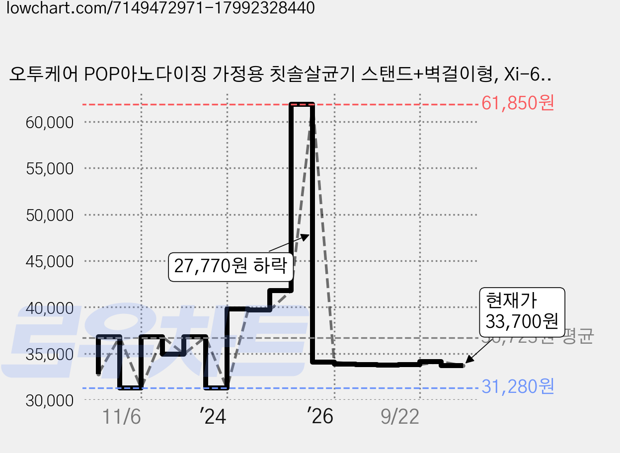 오투케어 POP아노다이징 가정용 칫솔살균기 스탠드+벽걸이형, Xi-600, 애쉬그레이 가격 변동 차트, 현재가 33,700원, 역대최저가