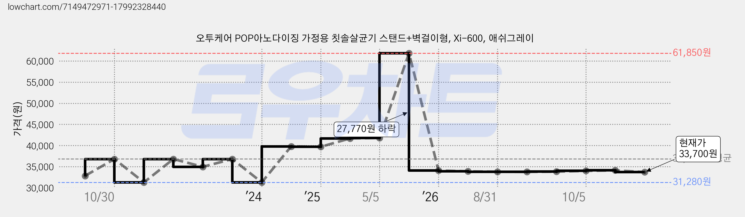 오투케어 POP아노다이징 가정용 칫솔살균기 스탠드+벽걸이형, Xi-600, 애쉬그레이 가격 변동 차트, 현재가 33,700원, 역대최저가