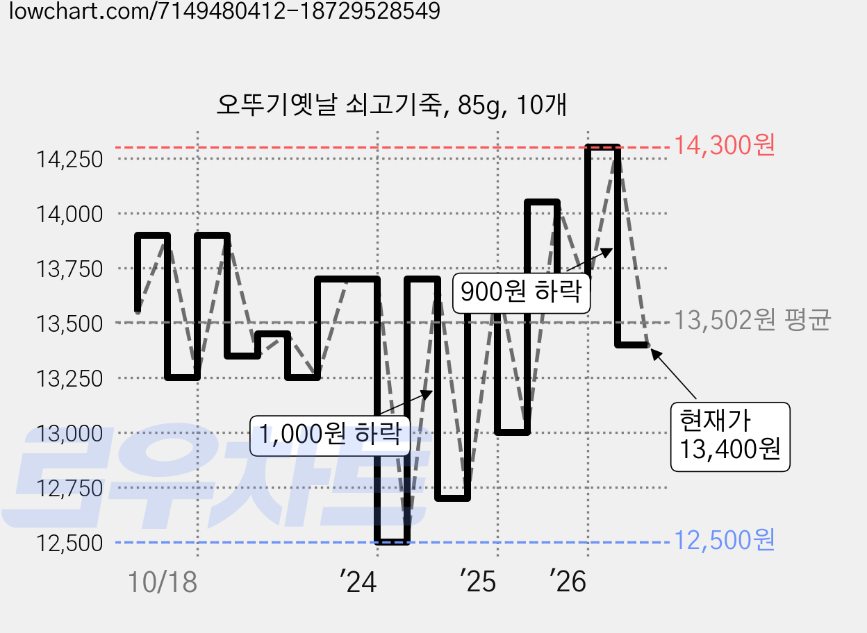 오뚜기옛날 쇠고기죽, 85g, 10개 가격 변동 차트, 현재가 13,400원, 관측 최저가 11,500원