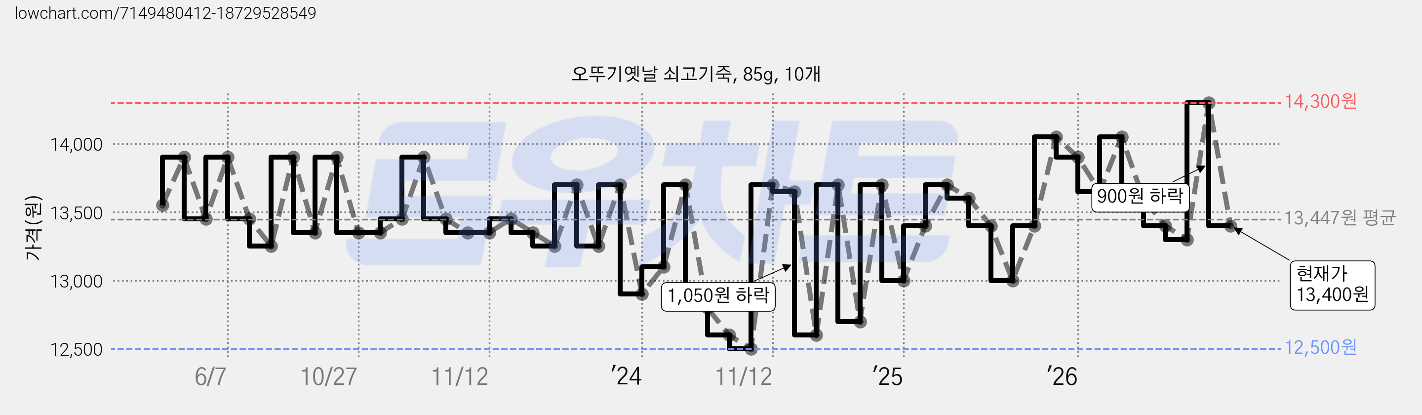 오뚜기옛날 쇠고기죽, 85g, 10개 가격 변동 차트, 현재가 13,400원, 관측 최저가 11,500원