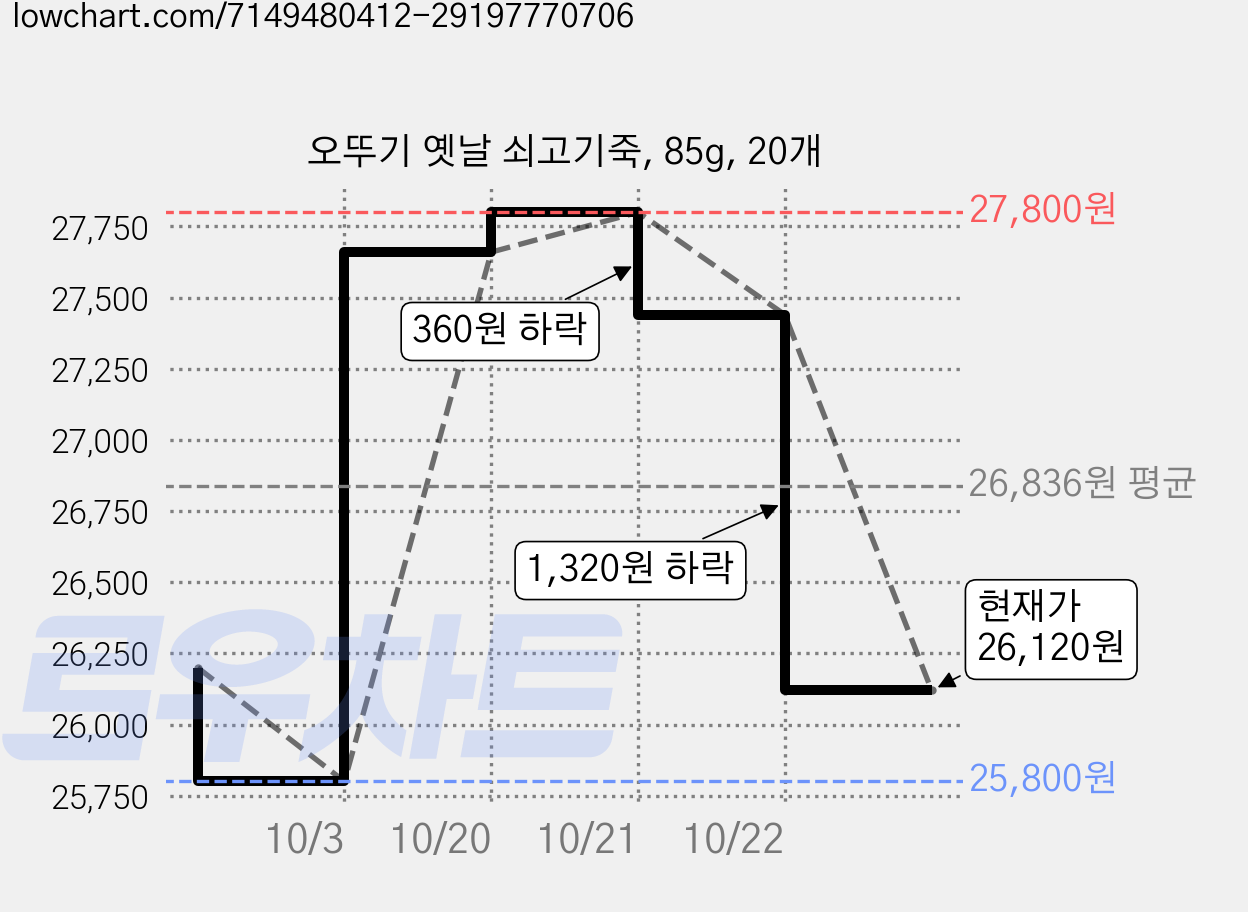 오뚜기 옛날 쇠고기죽, 85g, 20개 가격 변동 차트, 현재가 25,800원, 역대최저가