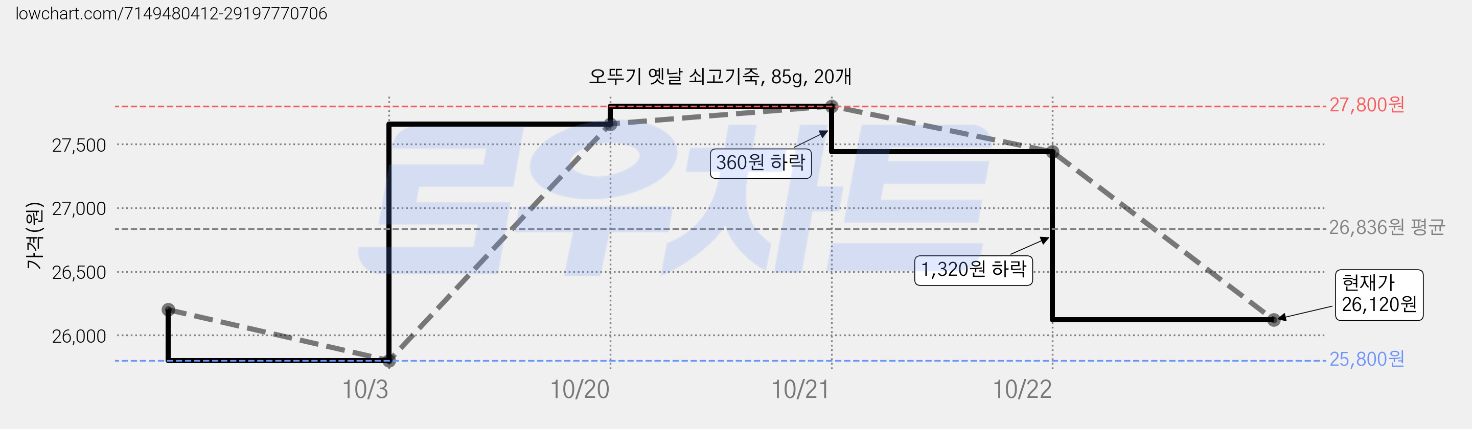 오뚜기 옛날 쇠고기죽, 85g, 20개 가격 변동 차트, 현재가 25,800원, 역대최저가