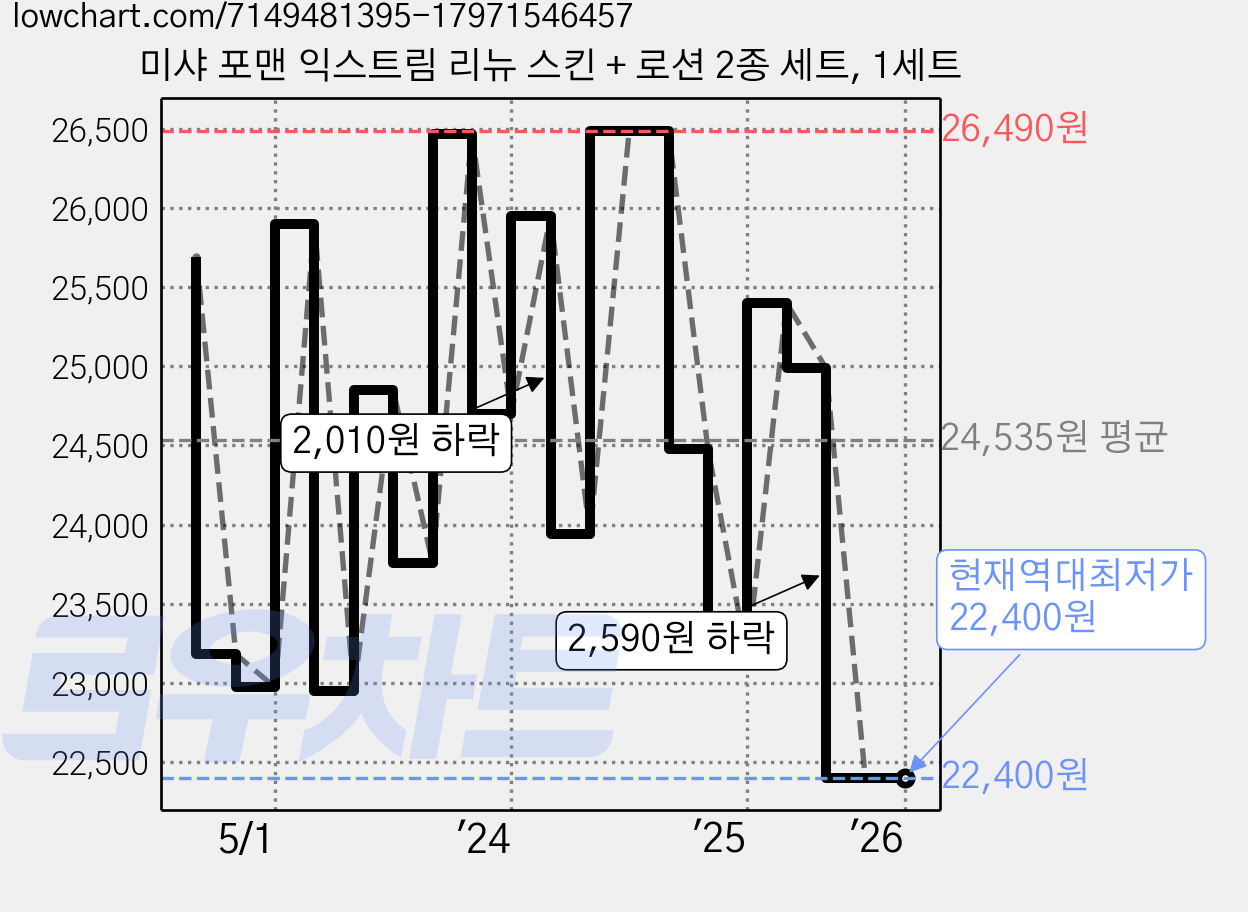 미샤 포맨 익스트림 리뉴 스킨 + 로션 2종 세트, 1세트 가격 변동 차트, 현재가 22,400원, 역대최저가