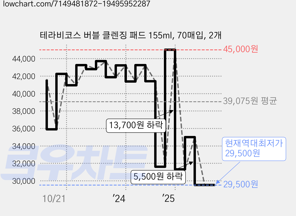 테라비코스 버블 클렌징 패드 155ml, 70매입, 2개 가격 변동 차트, 현재가 29,500원, 역대최저가