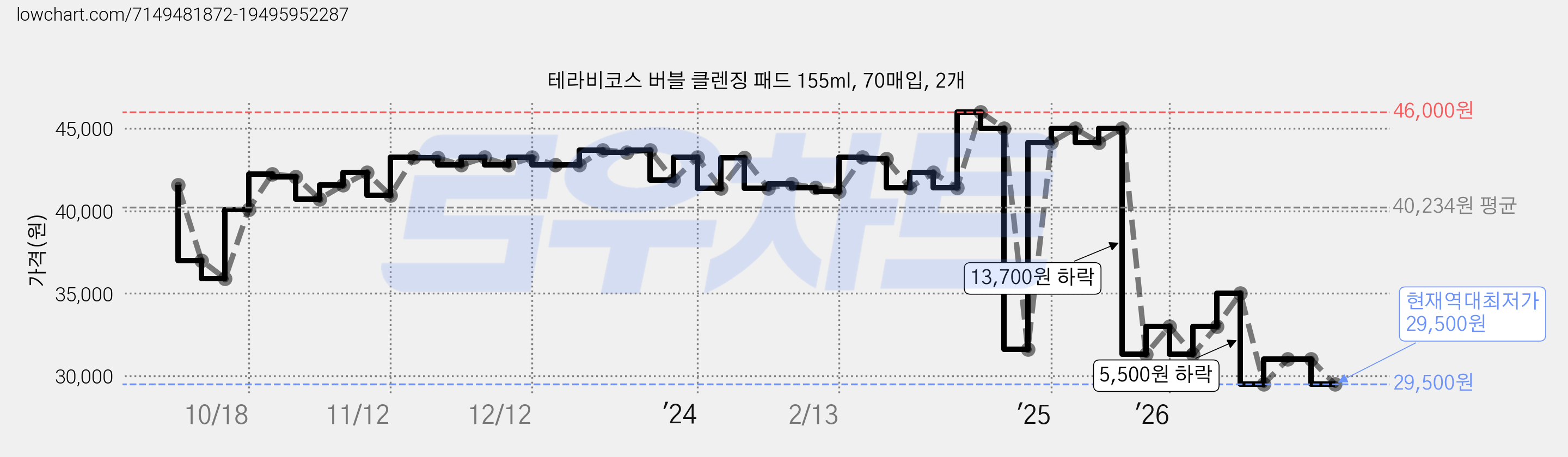 테라비코스 버블 클렌징 패드 155ml, 70매입, 2개 가격 변동 차트, 현재가 29,500원, 역대최저가