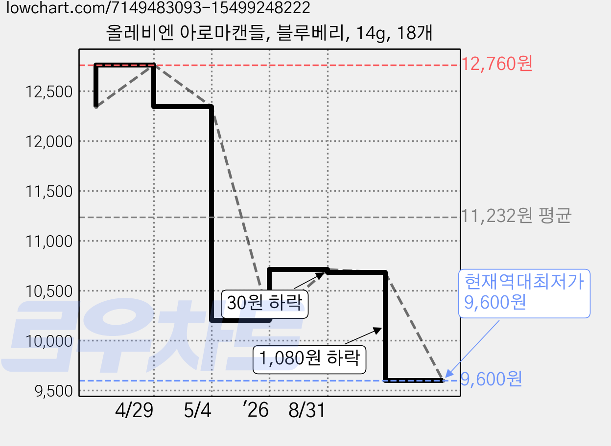 올레비엔 아로마캔들, 블루베리, 14g, 18개 가격 변동 차트, 현재가 9,600원, 역대최저가