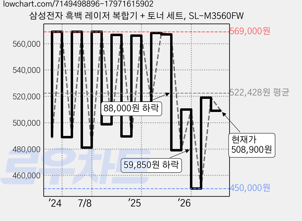 삼성전자 흑백 레이저 복합기 + 토너 세트, SL-M3560FW 가격 변동 차트, 현재가 508,900원, 관측 최저가 450,000원