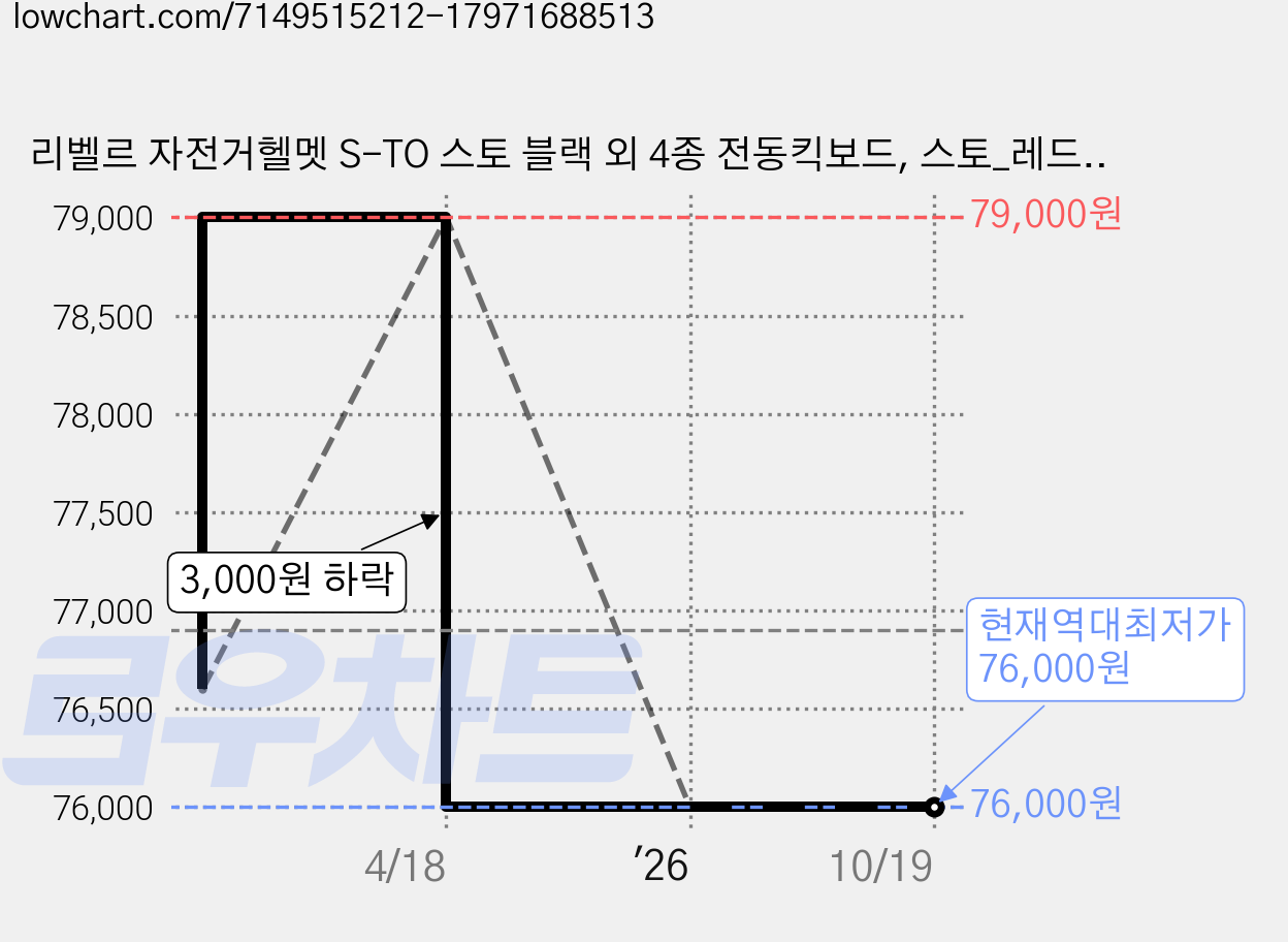 리벨르 자전거헬멧 S-TO 스토 블랙 외 4종 전동킥보드, 스토_레드, 1개 가격 변동 차트, 현재가 76,000원, 역대최저가