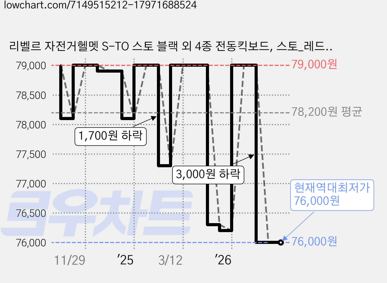 리벨르 자전거헬멧 S-TO 스토 블랙 외 4종 전동킥보드, 스토_레드, 1개 가격 변동 차트, 현재가 76,000원, 역대최저가