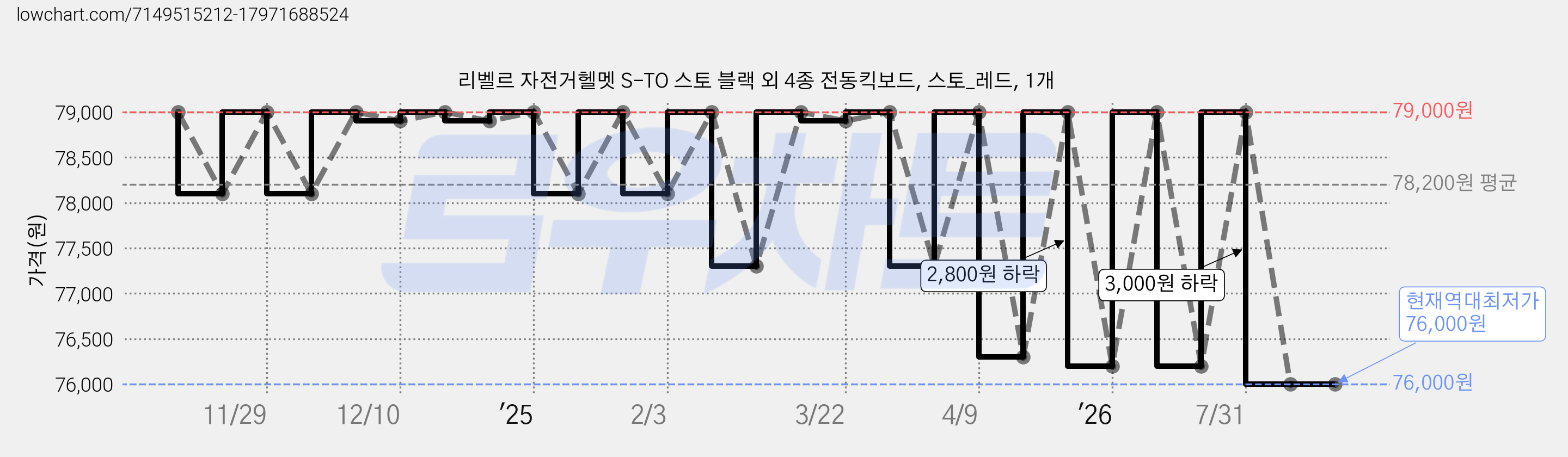 리벨르 자전거헬멧 S-TO 스토 블랙 외 4종 전동킥보드, 스토_레드, 1개 가격 변동 차트, 현재가 76,000원, 역대최저가