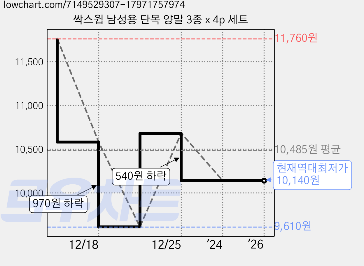 싹스윕 남성용 단목 양말 3종 x 4p 세트 가격 변동 차트, 현재가 10,140원, 역대최저가