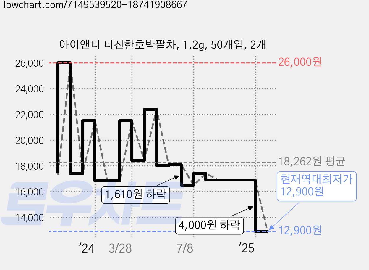 아이앤티 더진한호박팥차, 1.2g, 50개입, 2개 가격 변동 차트, 현재가 12,900원, 역대최저가