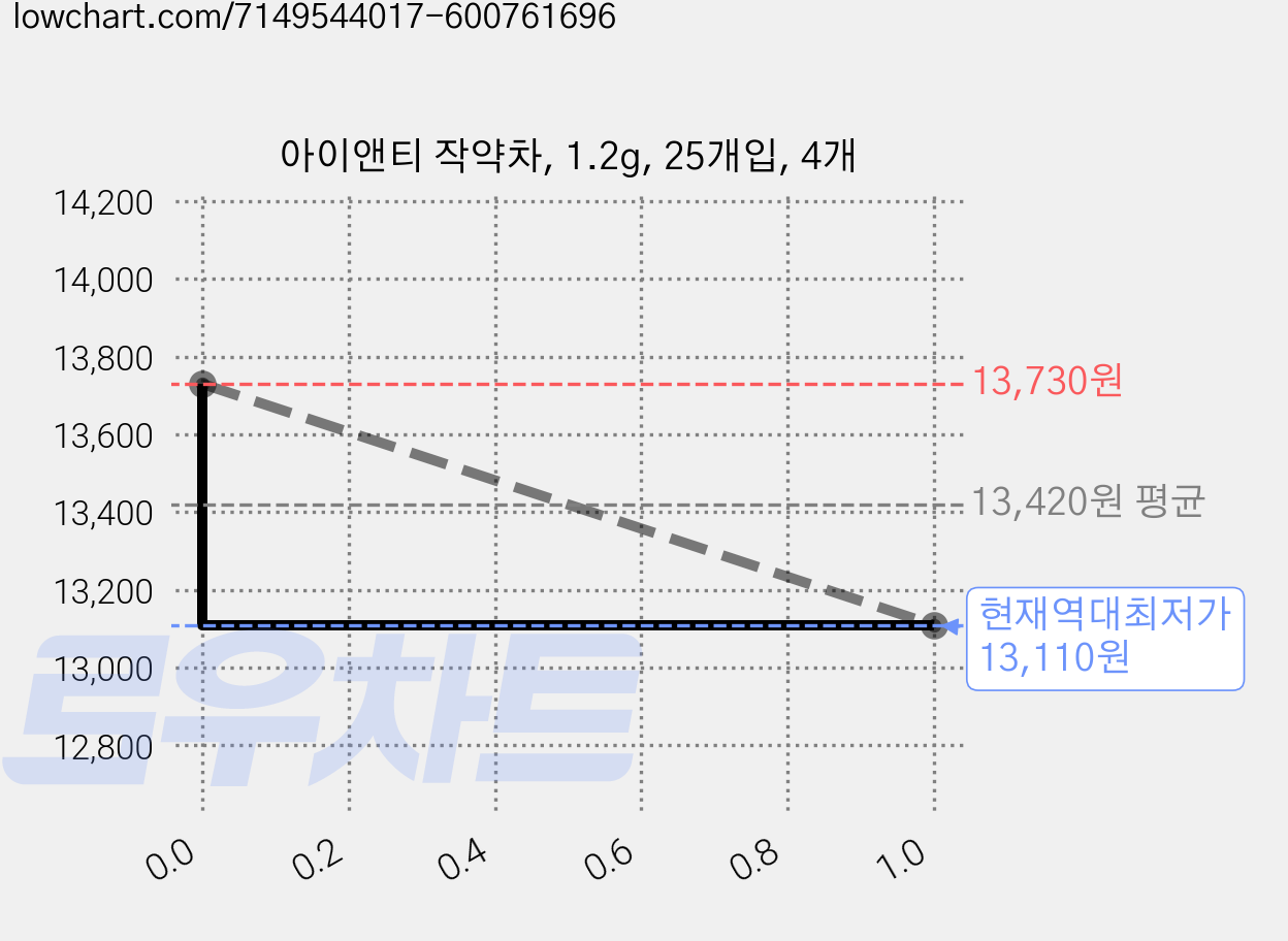아이앤티 작약차, 1.2g, 25개입, 4개 가격 변동 차트, 현재가 13,110원, 역대최저가