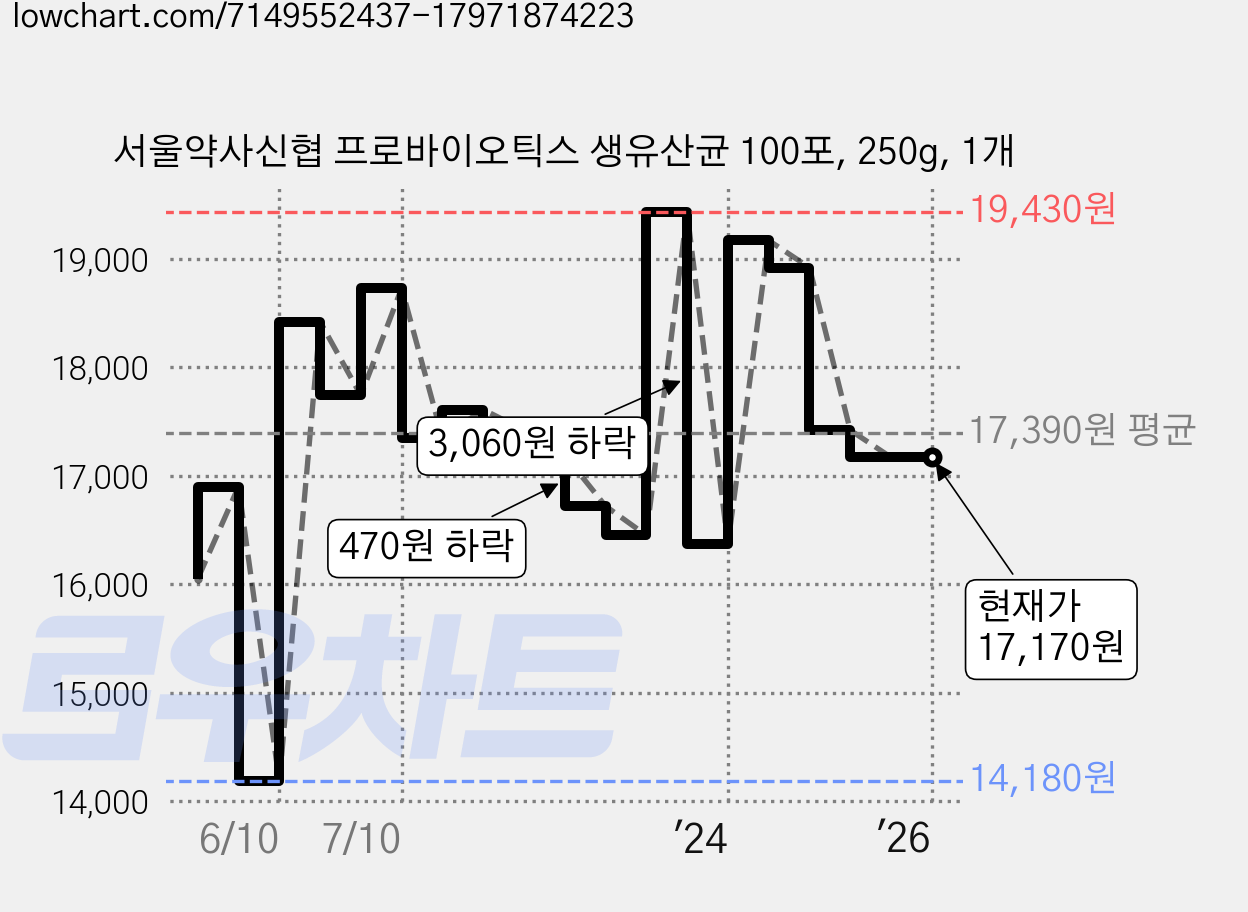 서울약사신협 프로바이오틱스 생유산균 100포, 250g, 1개 가격 변동 차트, 현재가 17,170원, 역대최저가