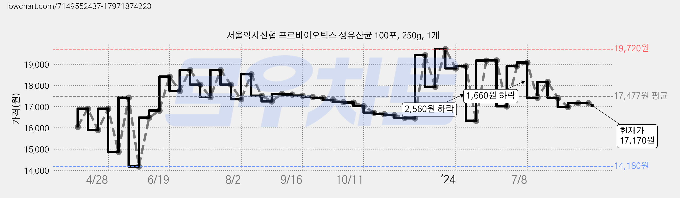 서울약사신협 프로바이오틱스 생유산균 100포, 250g, 1개 가격 변동 차트, 현재가 17,170원, 역대최저가