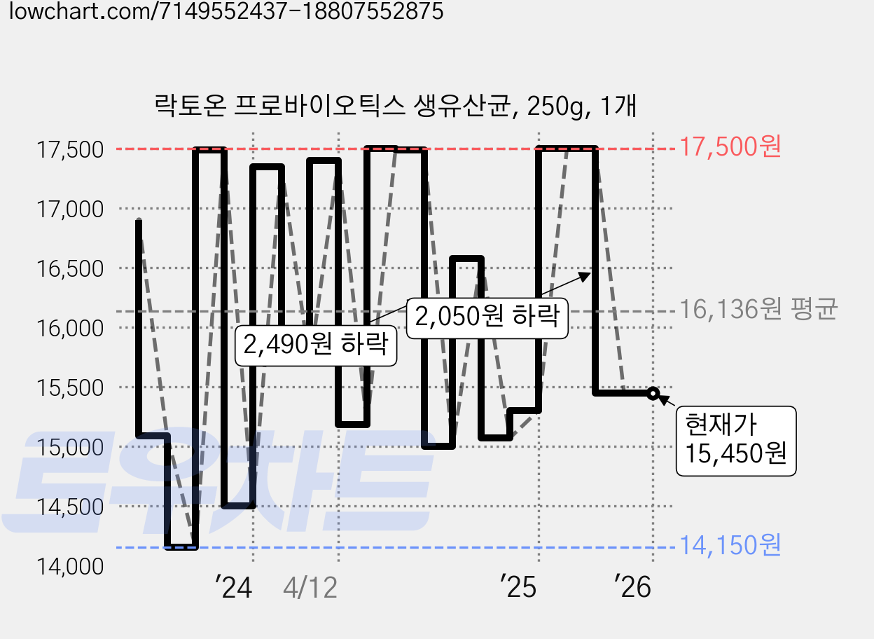 락토온 프로바이오틱스 생유산균, 250g, 1개 가격 변동 차트, 현재가 15,450원, 관측 최저가 13,900원