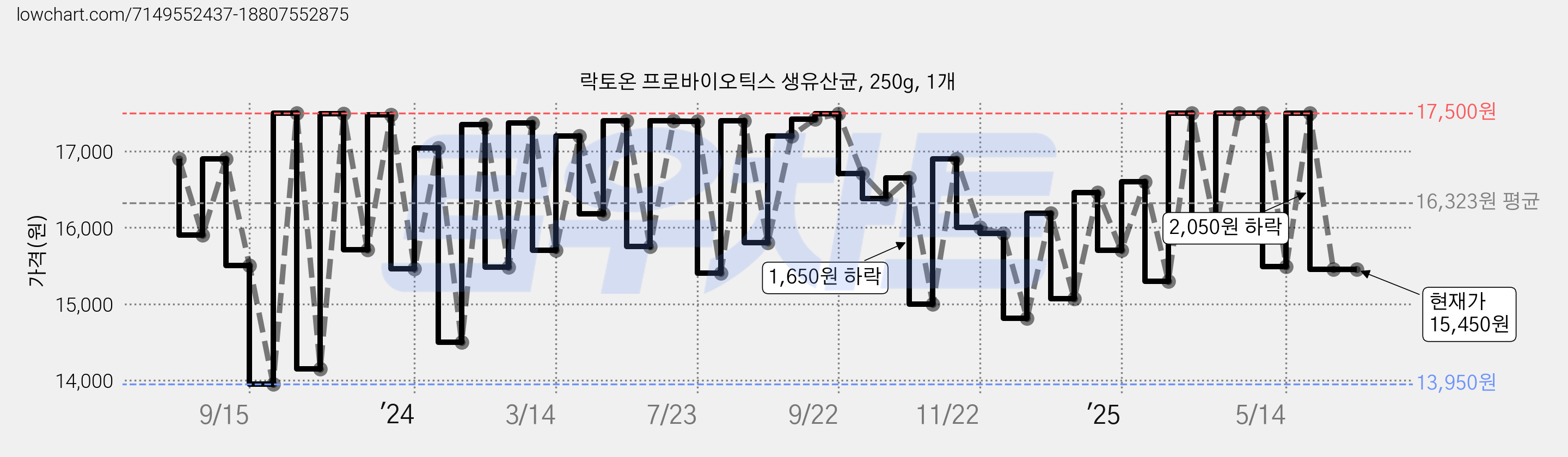락토온 프로바이오틱스 생유산균, 250g, 1개 가격 변동 차트, 현재가 15,450원, 관측 최저가 13,900원