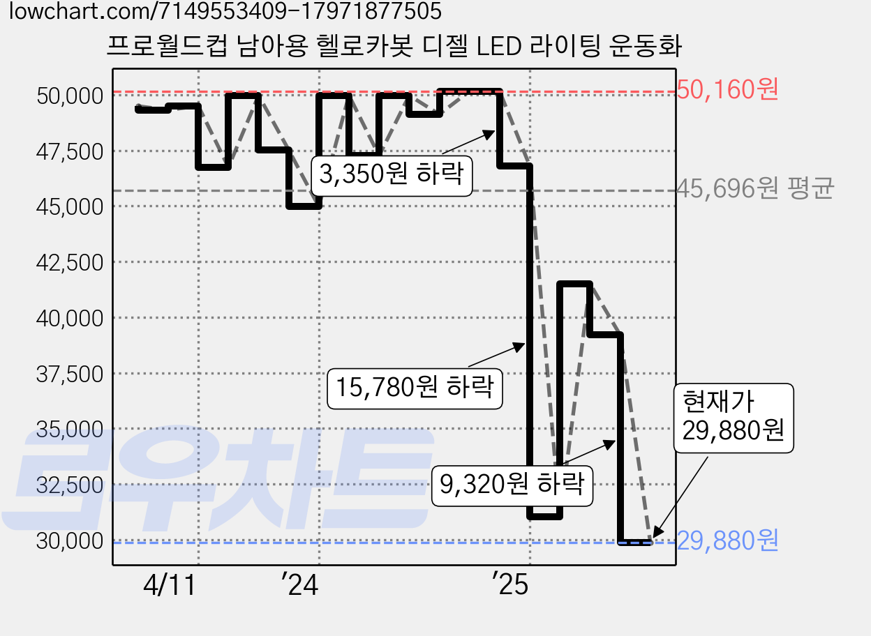 프로월드컵 남아용 헬로카봇 디젤 LED 라이팅 운동화 가격 변동 차트, 현재가 29,880원, 관측 최저가 27,600원