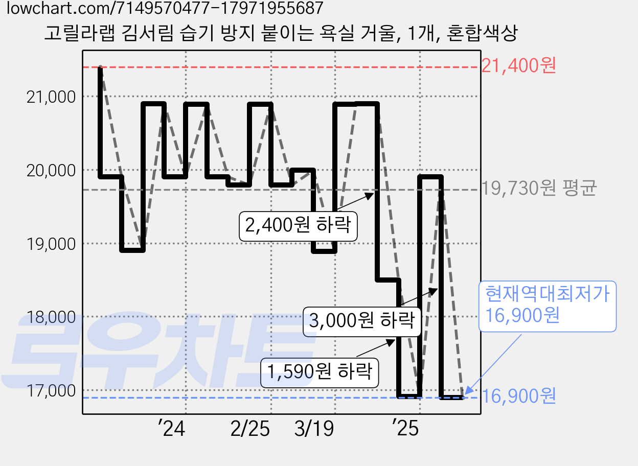 고릴라랩 김서림 습기 방지 붙이는 욕실 거울, 1개, 혼합색상 가격 변동 차트, 현재가 16,900원, 역대최저가
