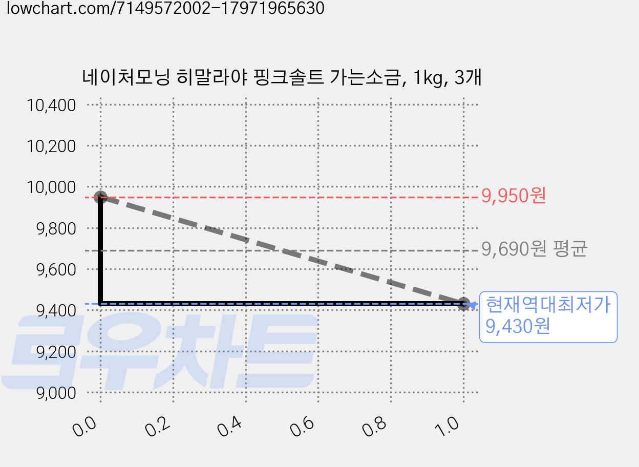 네이처모닝 히말라야 핑크솔트 가는소금, 1kg, 3개 가격 변동 차트, 현재가 9,430원, 역대최저가