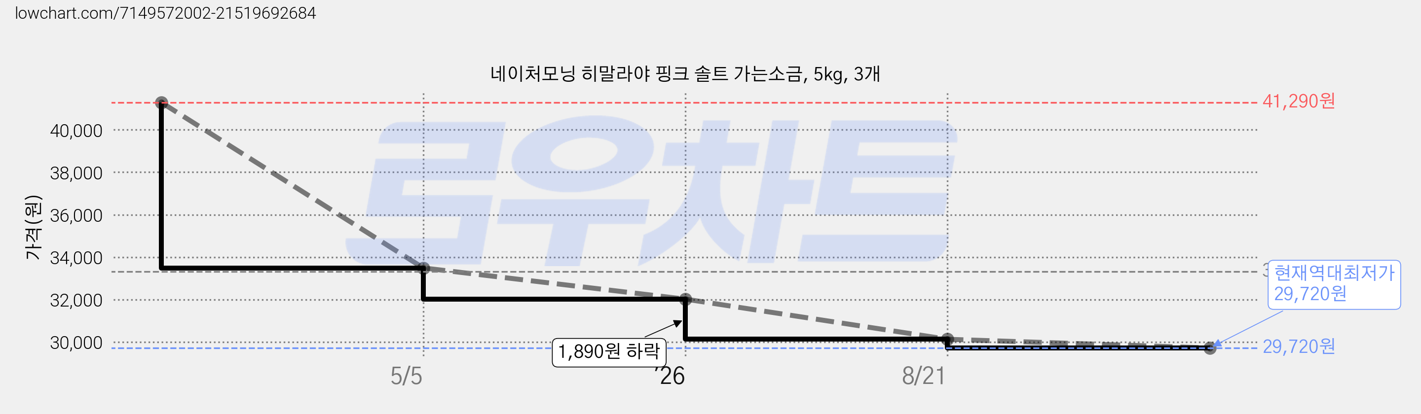 네이처모닝 히말라야 핑크 솔트 가는소금, 5kg, 3개 가격 변동 차트, 현재가 29,720원, 역대최저가