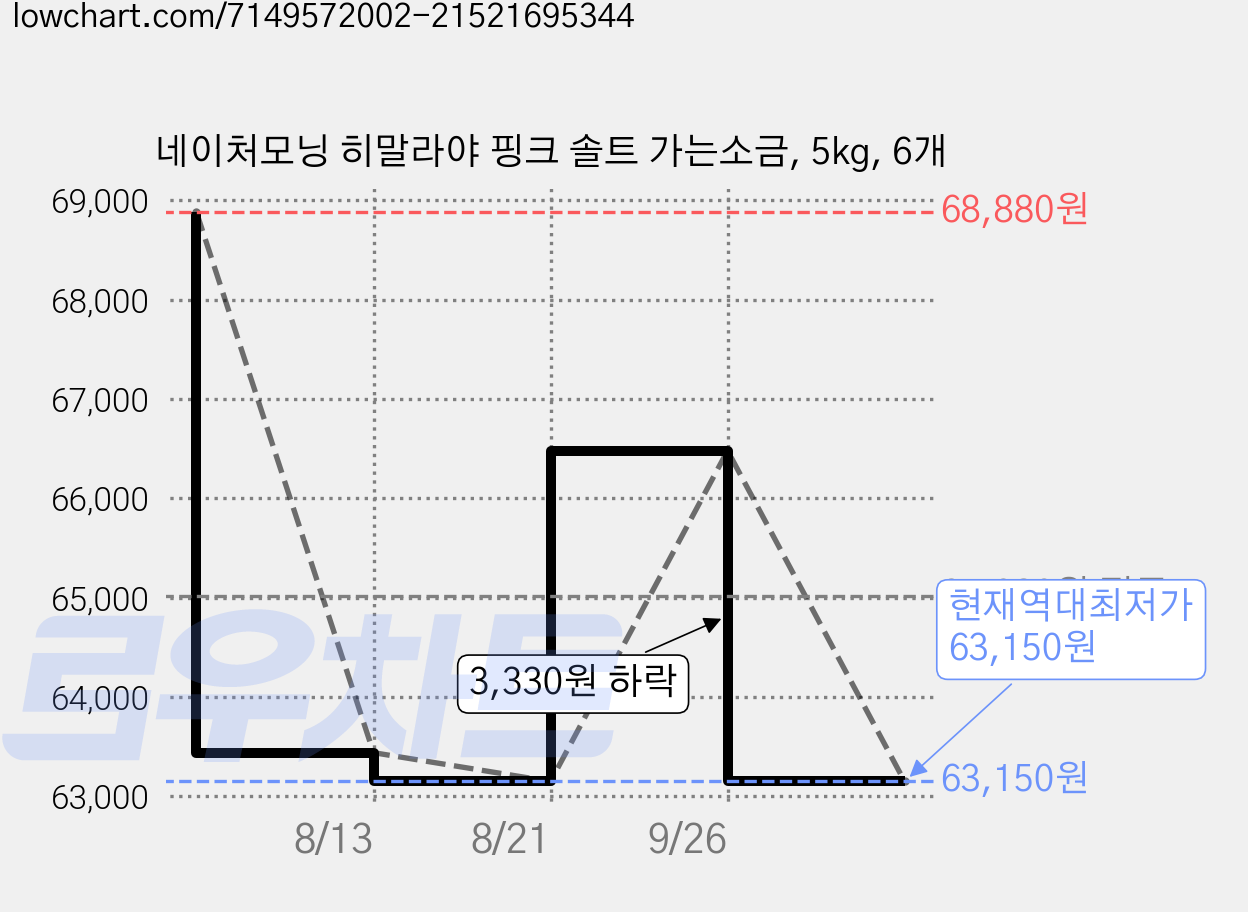 네이처모닝 히말라야 핑크 솔트 가는소금, 5kg, 6개 가격 변동 차트, 현재가 63,150원, 역대최저가