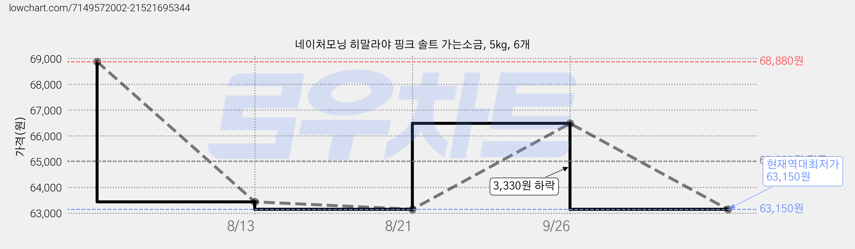 네이처모닝 히말라야 핑크 솔트 가는소금, 5kg, 6개 가격 변동 차트, 현재가 63,150원, 역대최저가