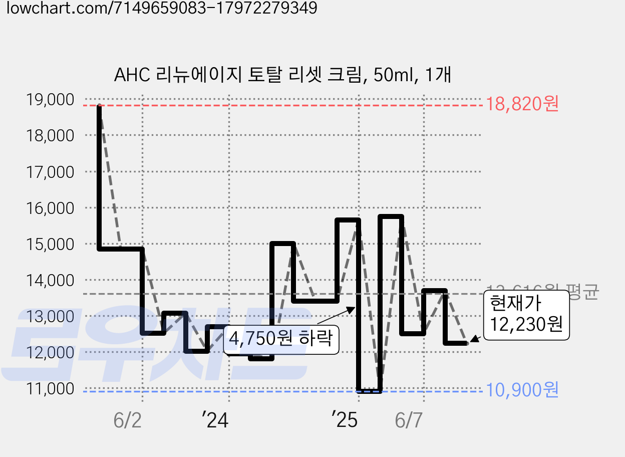 AHC 리뉴에이지 토탈 리셋 크림, 50ml, 1개 가격 변동 차트, 현재가 12,230원, 관측 최저가 10,900원