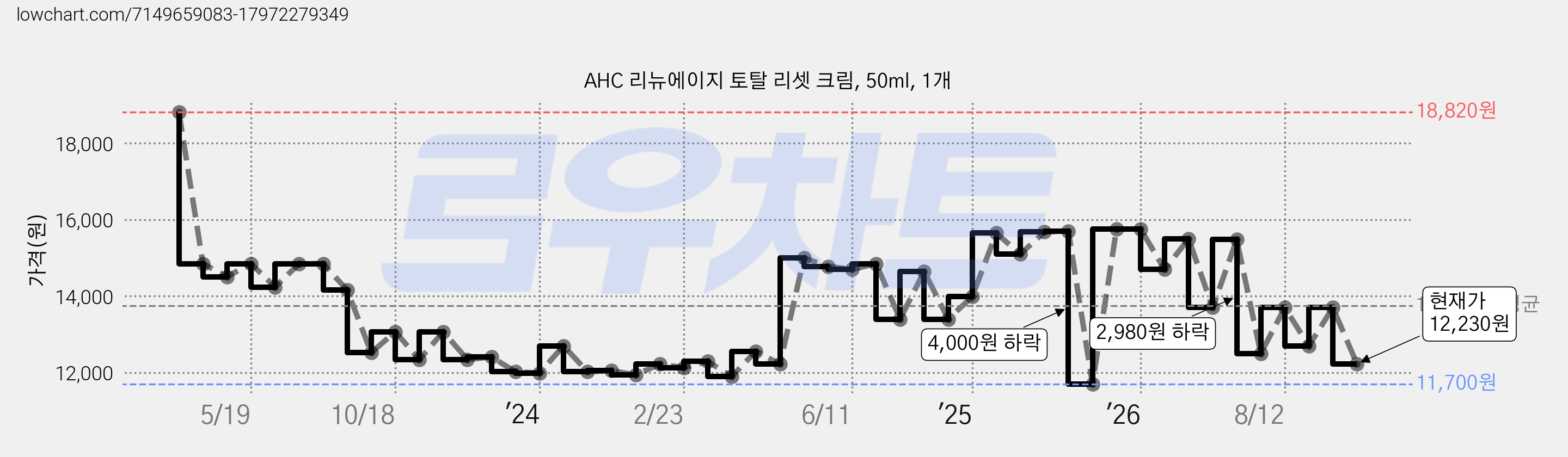 AHC 리뉴에이지 토탈 리셋 크림, 50ml, 1개 가격 변동 차트, 현재가 12,230원, 관측 최저가 10,900원