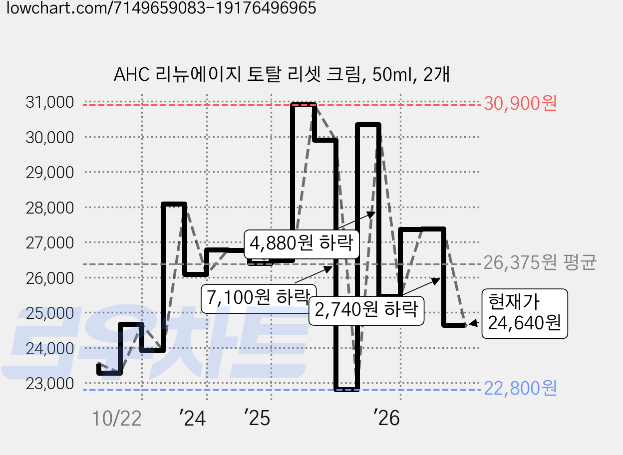 AHC 리뉴에이지 토탈 리셋 크림, 50ml, 2개 가격 변동 차트, 현재가 24,640원, 관측 최저가 22,800원