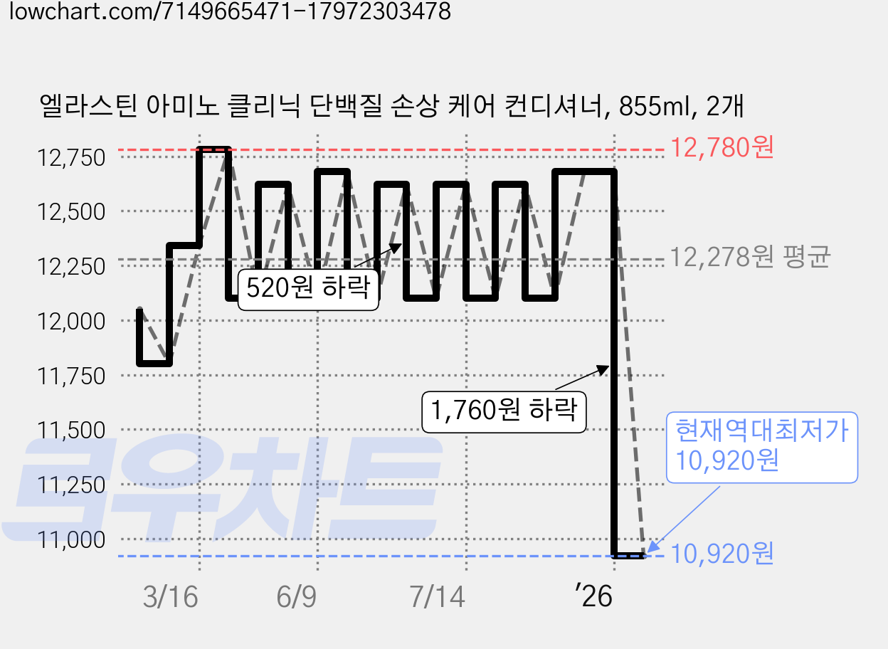 엘라스틴 아미노 클리닉 단백질 손상 케어 컨디셔너, 855ml, 2개 가격 변동 차트, 현재가 10,920원, 역대최저가
