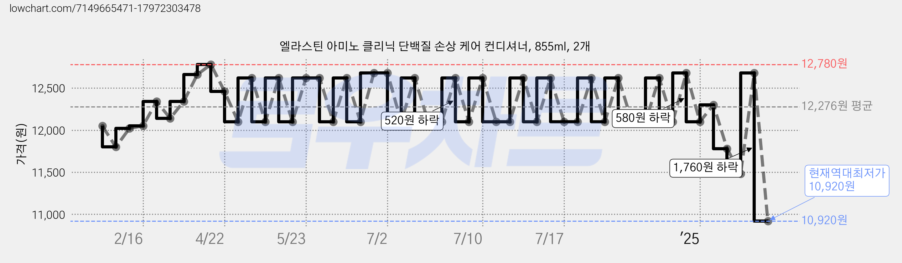 엘라스틴 아미노 클리닉 단백질 손상 케어 컨디셔너, 855ml, 2개 가격 변동 차트, 현재가 10,920원, 역대최저가