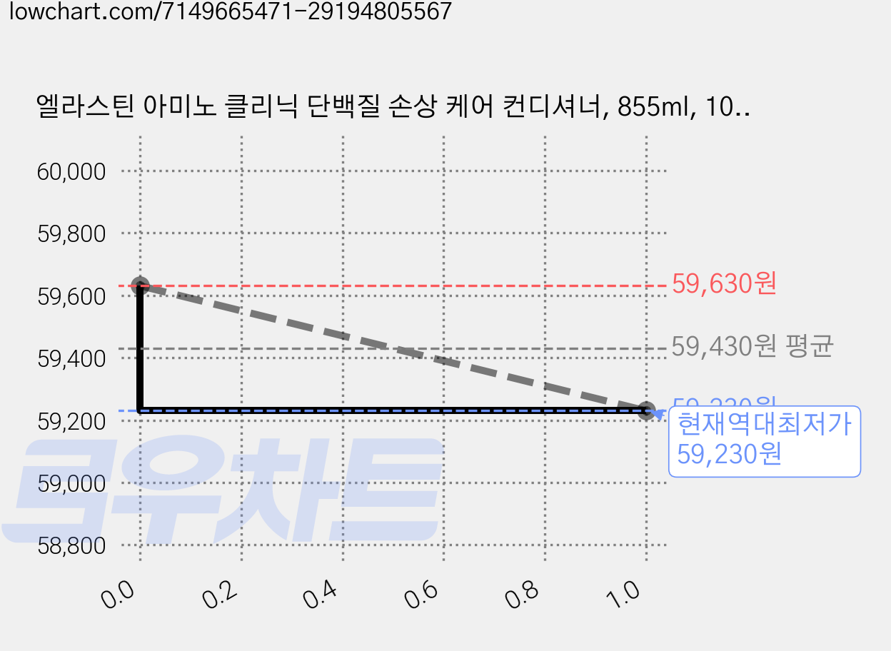 엘라스틴 아미노 클리닉 단백질 손상 케어 컨디셔너, 855ml, 10개 가격 변동 차트, 현재가 59,230원, 역대최저가