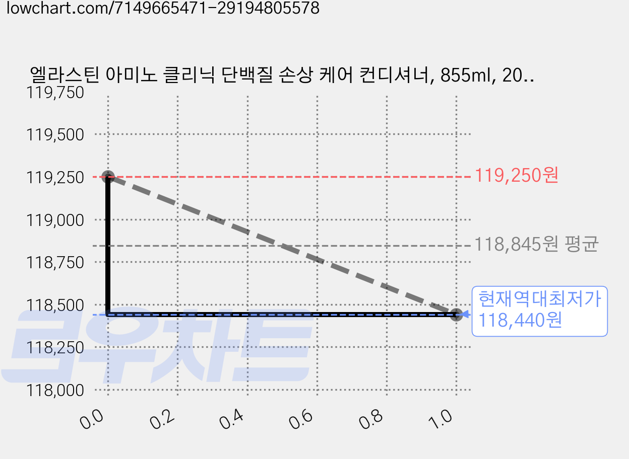 엘라스틴 아미노 클리닉 단백질 손상 케어 컨디셔너, 855ml, 20개 가격 변동 차트, 현재가 118,440원, 역대최저가