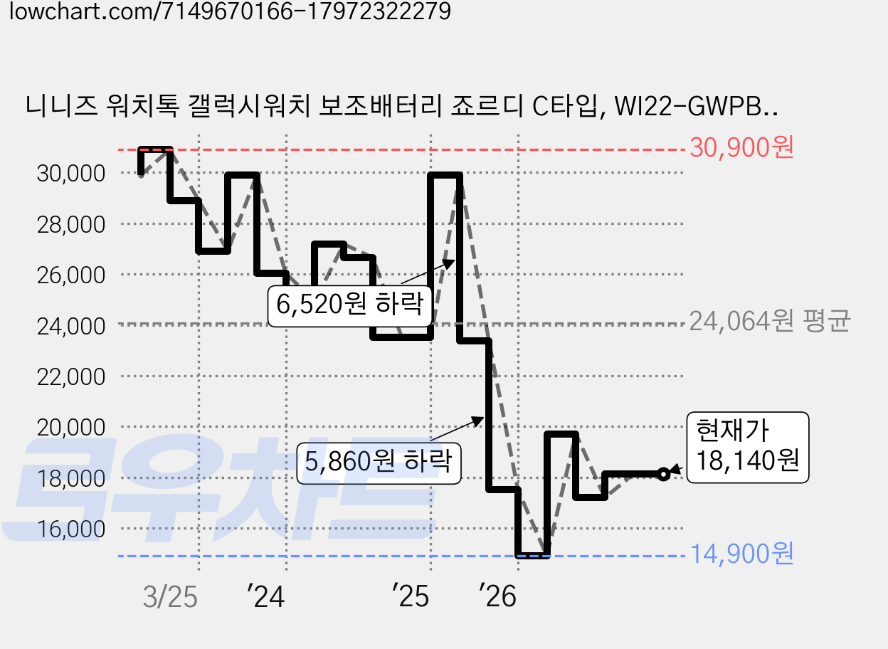니니즈 워치톡 갤럭시워치 보조배터리 죠르디 C타입, WI22-GWPB1200, 혼합색상 가격 변동 차트, 현재가 18,140원, 관측 최저가 14,900원