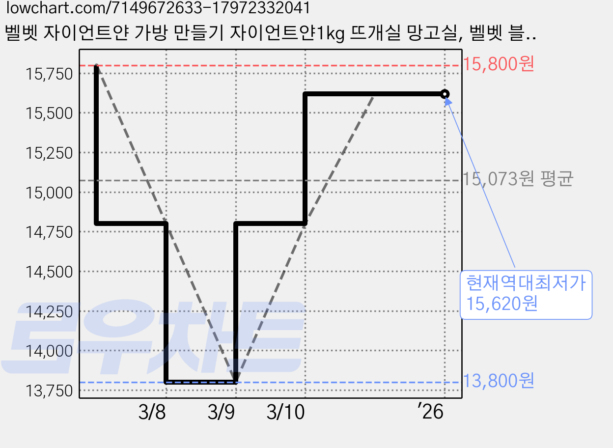 벨벳 자이언트얀 가방 만들기 자이언트얀1kg 뜨개실 망고실, 벨벳 블랙 가격 변동 차트, 현재가 15,620원, 역대최저가