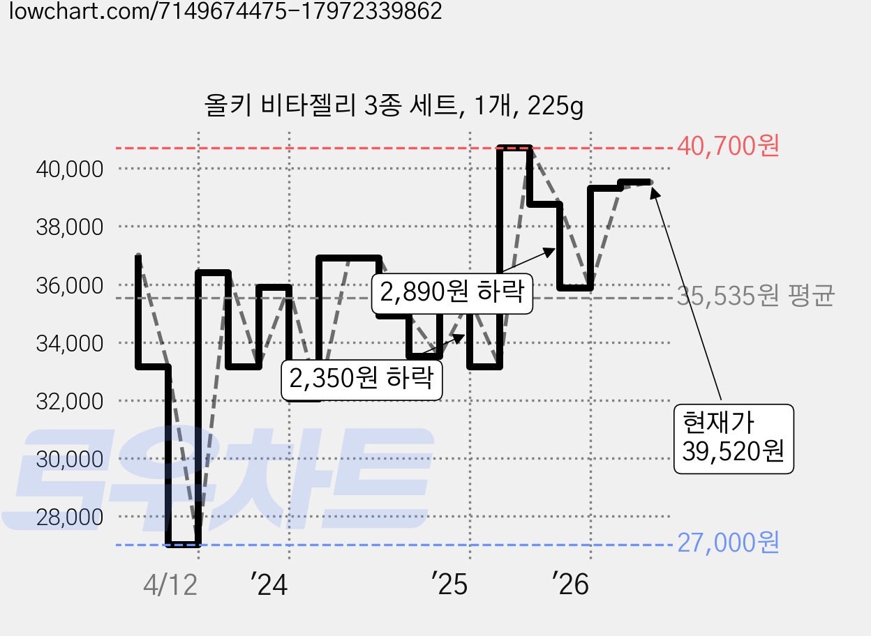 올키 비타젤리 3종 세트, 1개, 225g 가격 변동 차트, 현재가 39,520원, 관측 최저가 27,000원
