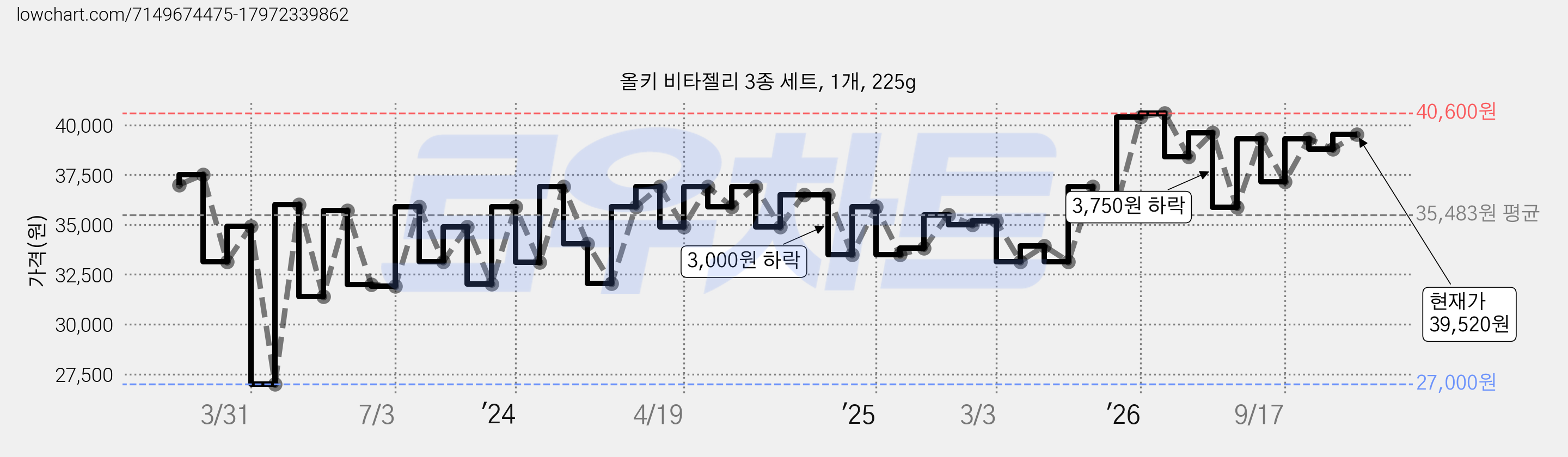 올키 비타젤리 3종 세트, 1개, 225g 가격 변동 차트, 현재가 39,520원, 관측 최저가 27,000원