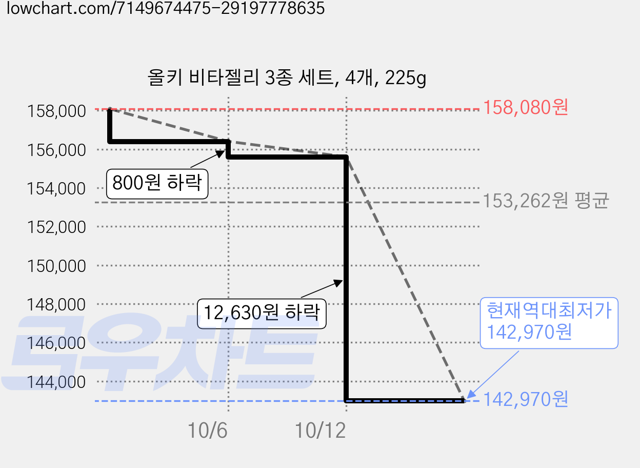 올키 비타젤리 3종 세트, 4개, 225g 가격 변동 차트, 현재가 142,970원, 역대최저가
