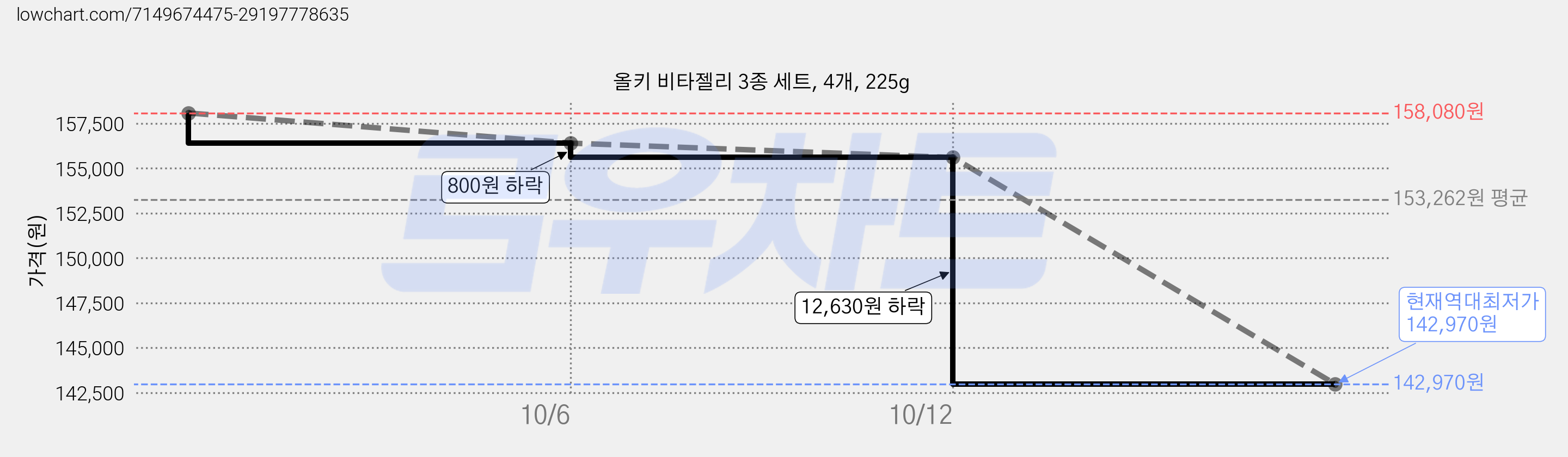 올키 비타젤리 3종 세트, 4개, 225g 가격 변동 차트, 현재가 142,970원, 역대최저가