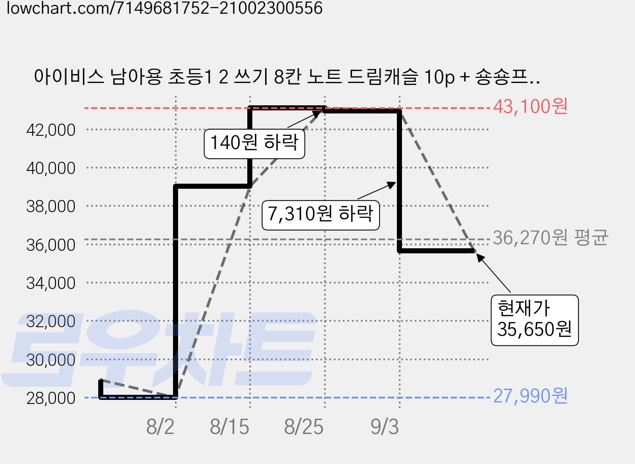 아이비스 남아용 초등1 2 쓰기 8칸 노트 드림캐슬 10p + 숑숑프렌즈 10p 세트, 혼합색상, 3세트 가격 변동 차트, 현재가 35,650원, 관측 최저가 27,990원