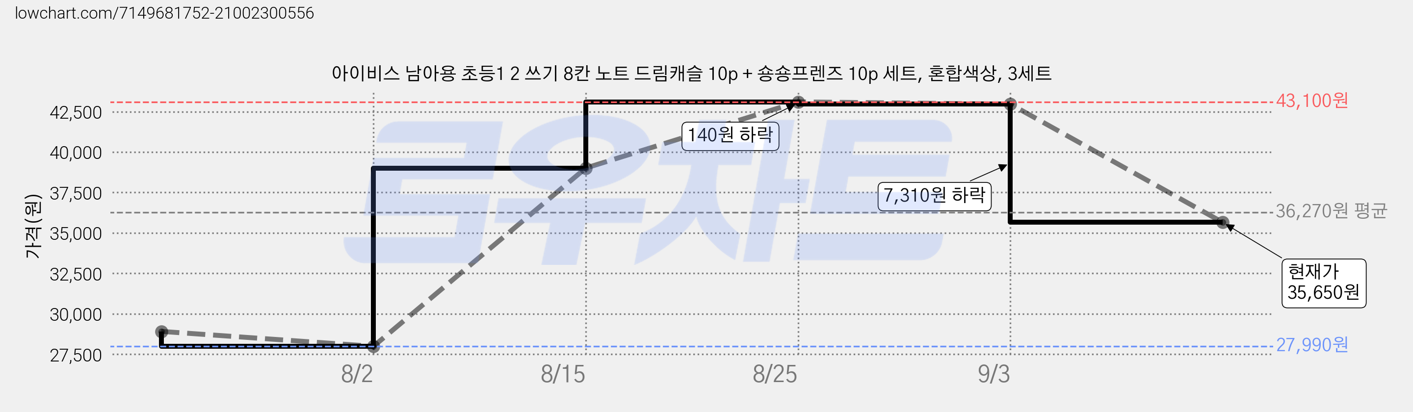 아이비스 남아용 초등1 2 쓰기 8칸 노트 드림캐슬 10p + 숑숑프렌즈 10p 세트, 혼합색상, 3세트 가격 변동 차트, 현재가 35,650원, 관측 최저가 27,990원